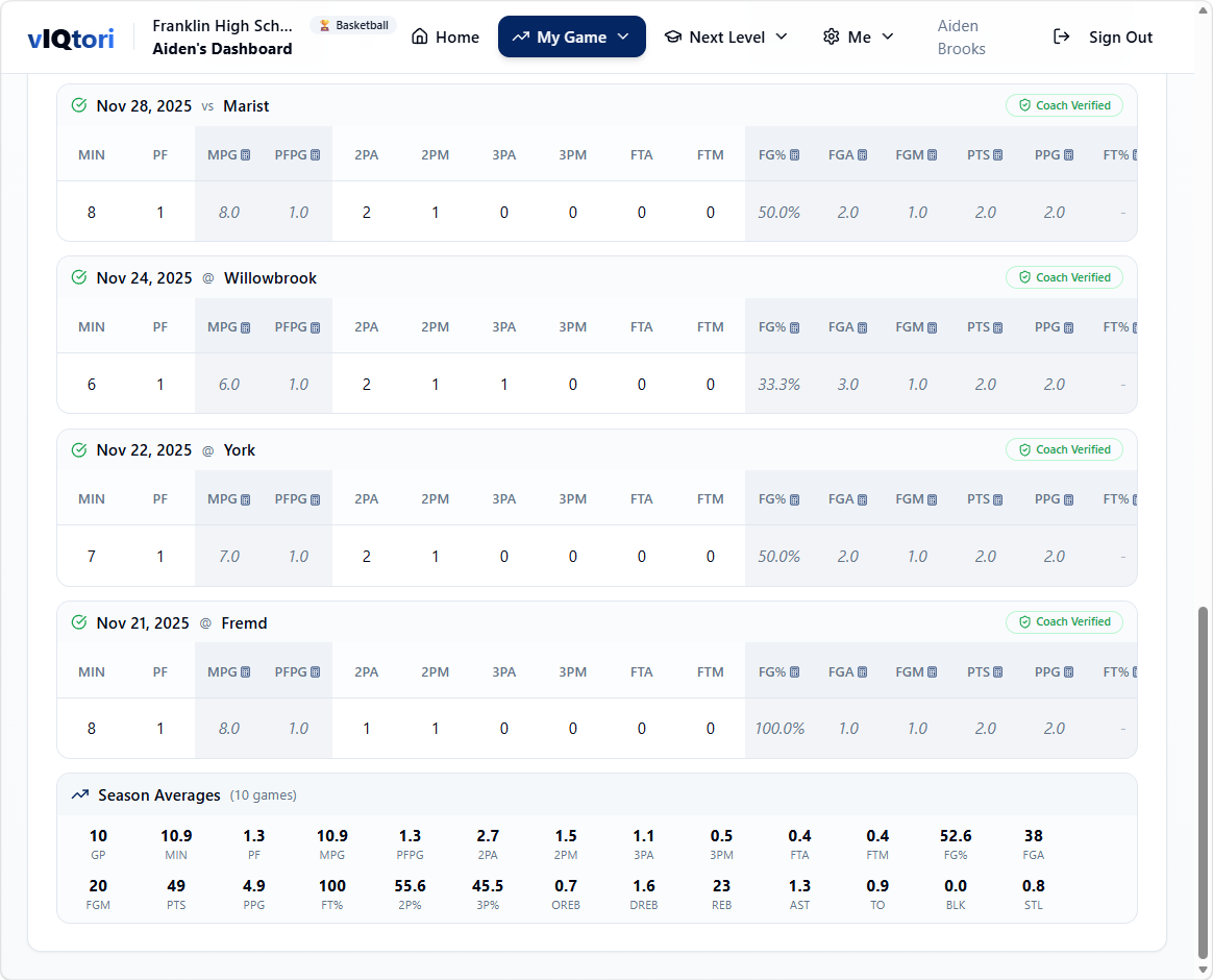 Athlete performance statistics dashboard